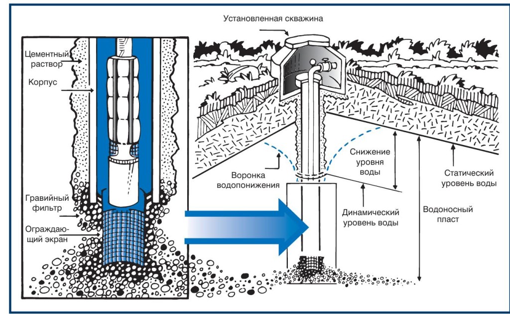 Learn How To Start анализ воды из скважины